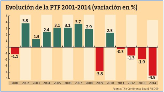 Veamos la evolución de la productividad con cifras