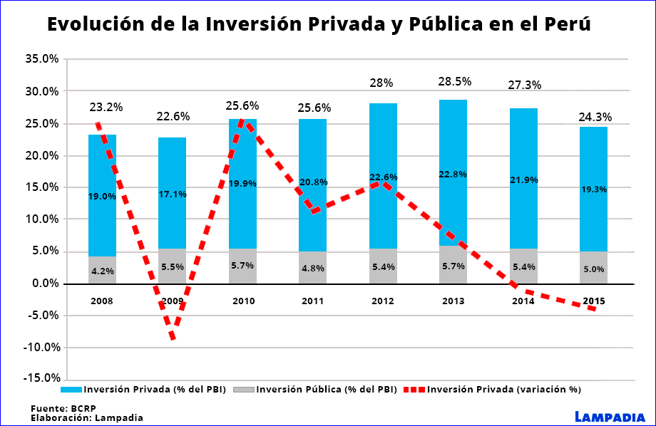 Las inversiones requieren un mayor nivel de confianza