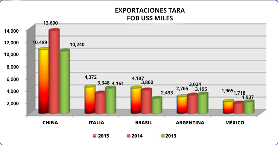 Tara exportación