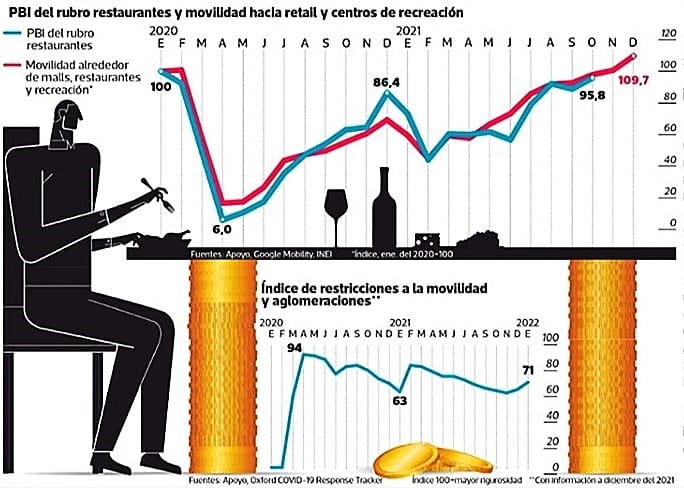 En riesgo 96 mil empleos en restaurantes