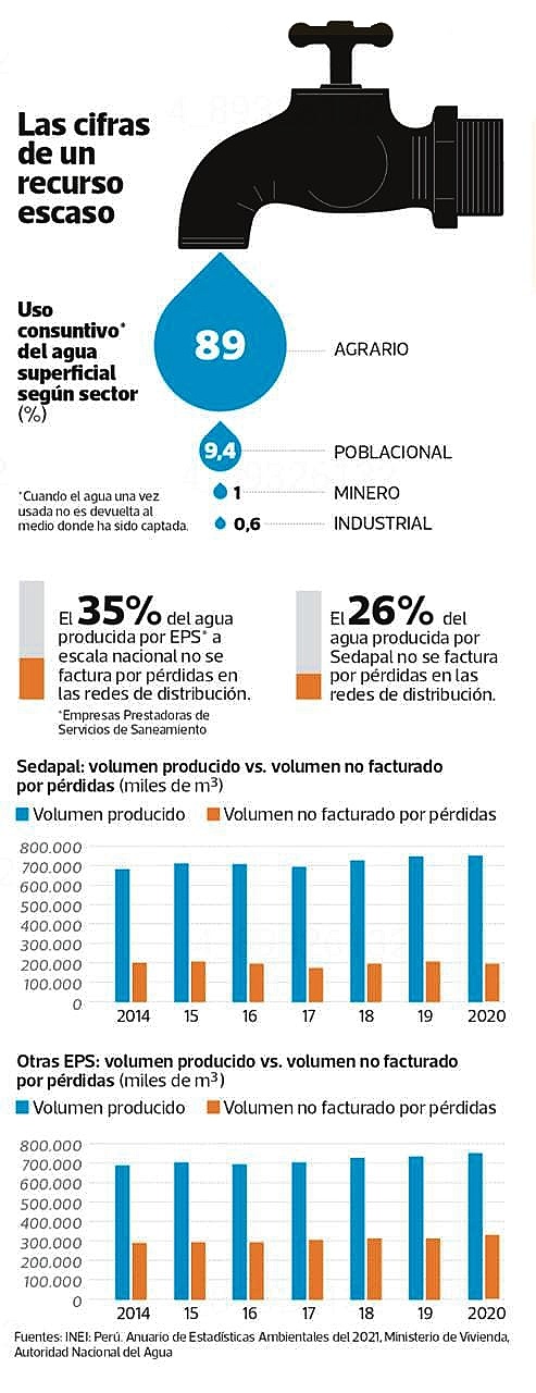 Cerca de 2.5 millones de peruanos sin agua potable