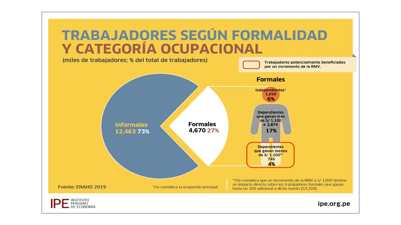 Trabajadores según formalidad y categoría ocupacional