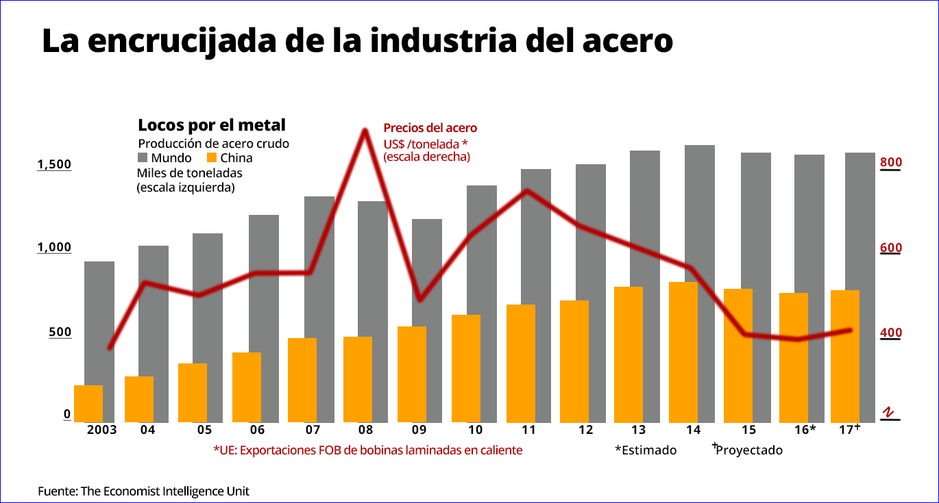 El panorama de la industria acerera global Arcus Global