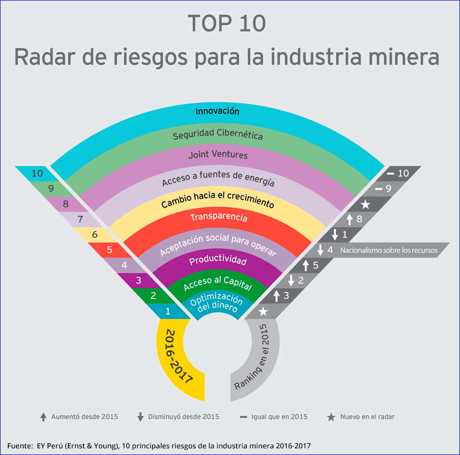 Los 10 principales riesgos de la industria minera