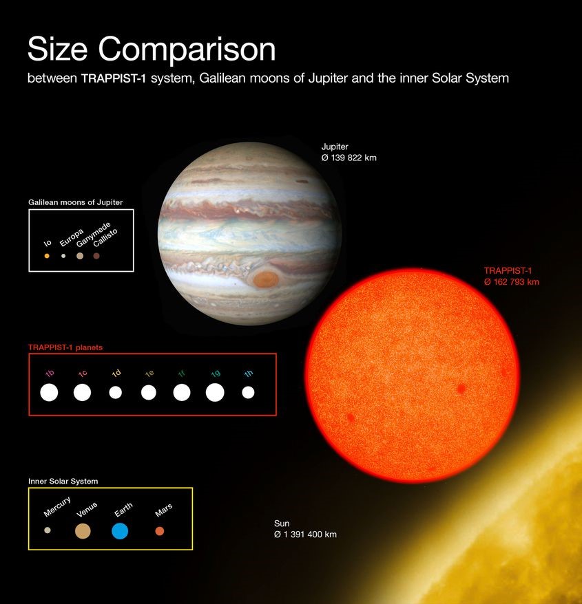 Este diagrama compara los tamaños de los planetas recién descubiertos alrededor de la estrella roja Trappist-1 con las lunas de Júpiter y nuestro sistema solar. Todos los planetas encontrados alrededor de Trappist-1 son de un tamaño similar al de la Tierra. Fuente: NASA, Caltech