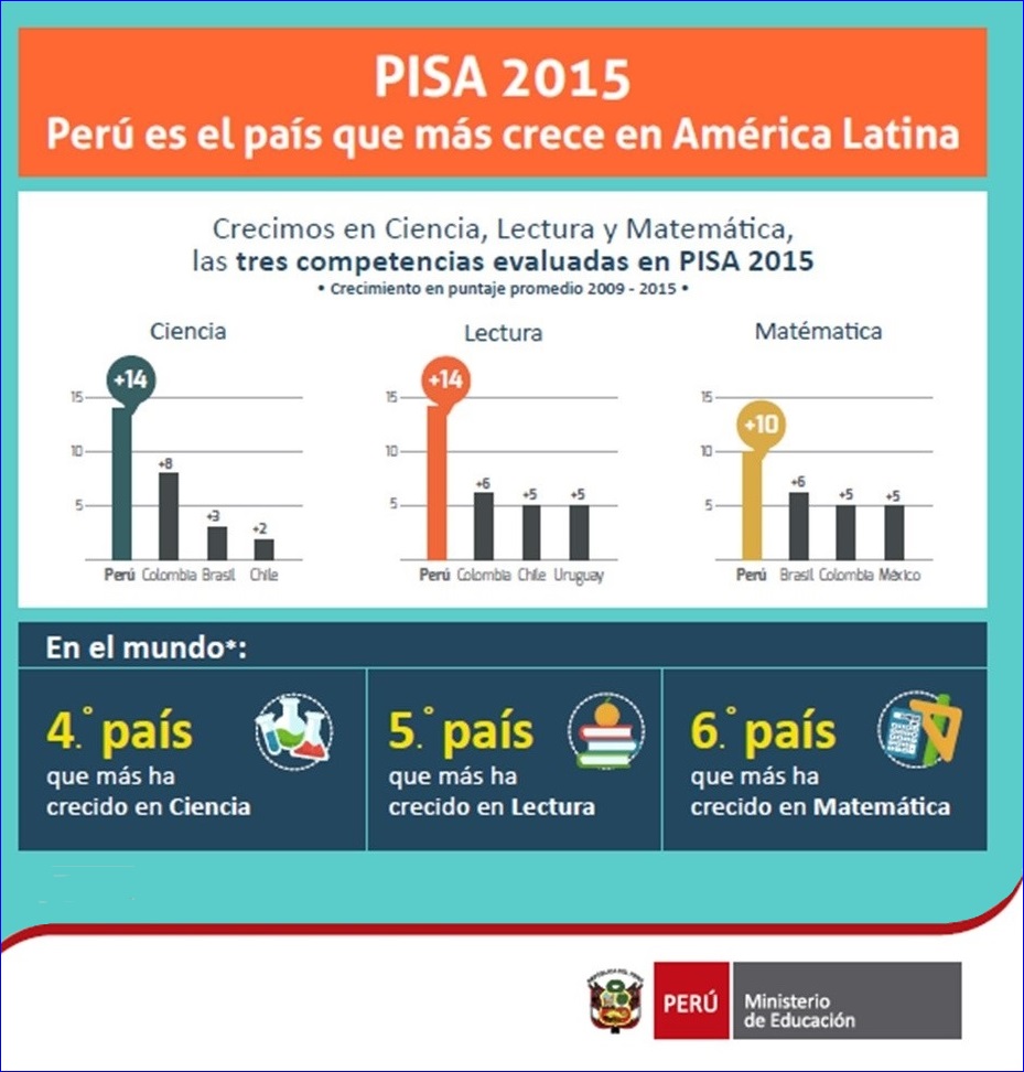 Evaluación PISA: Perú mejora sus resultados educativos en matemática, ciencias y lectura