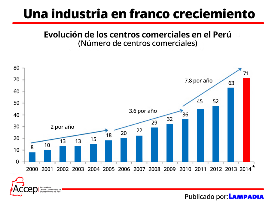 El poder adquisitivo sustenta el desarrollo del retail moderno