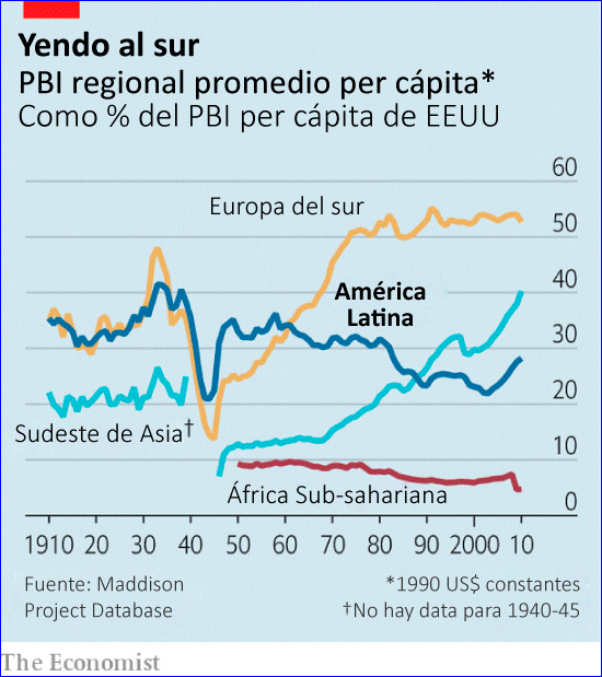 Estancamiento en América Latina