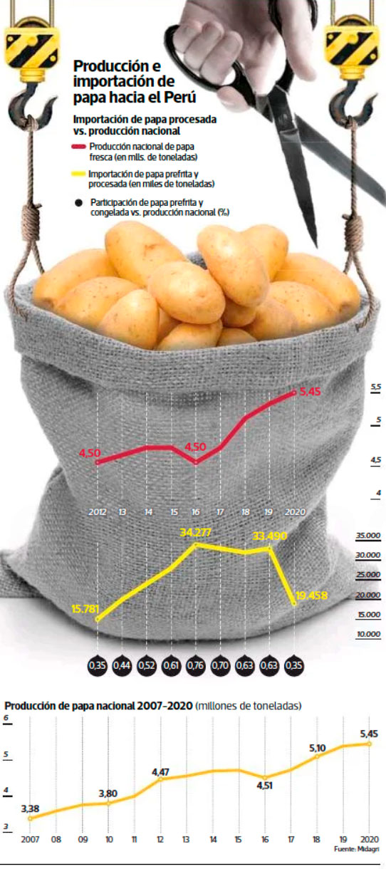 La papa y los mitos de la importación