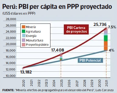 Economía podría crecer 7.5% si se realiza cartera de proyectos