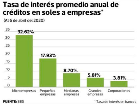 Descontento en empresas por monto máximo de créditos con garantía del Gobierno