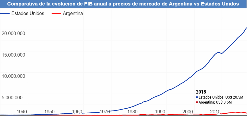 En 1895 Argentina tuvo el PBI per cápita más alto del mundo, ¿qué salió ...