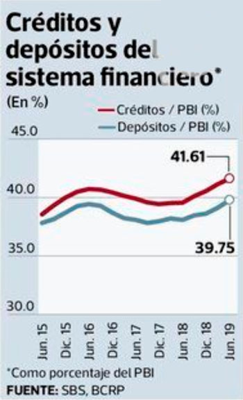 SBS: 26 entidades financieras quebrarían si aprueban condonación de intereses