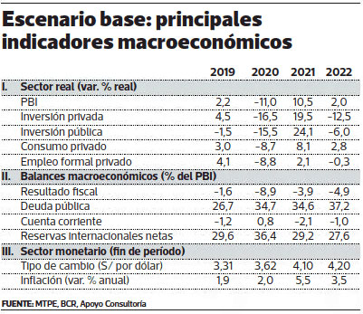 “Inversión privada caería 12.5% y consumo crecería solo 2.8% durante 2022”