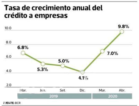 “Habrá crédito para la reactivación con tasas de interés más bajas”