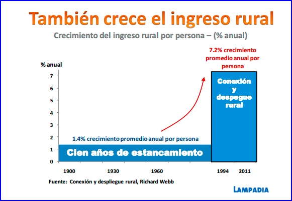 La Revolución de la Agricultura