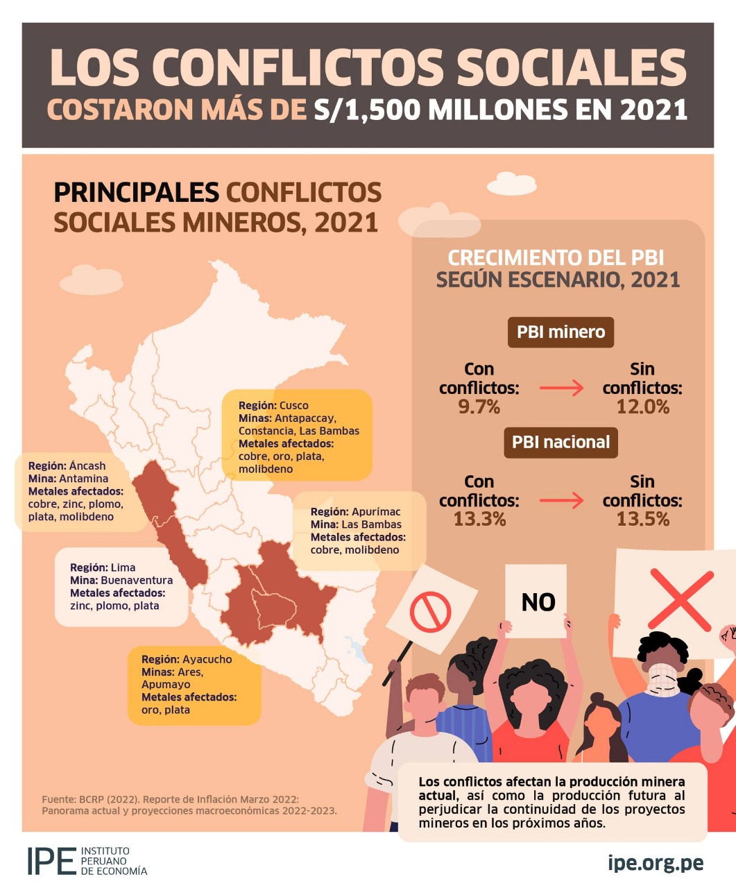 Conflictos sociales costaron más de S/1.500 millones a la minería