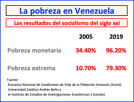 La ominosa pobreza en Venezuela