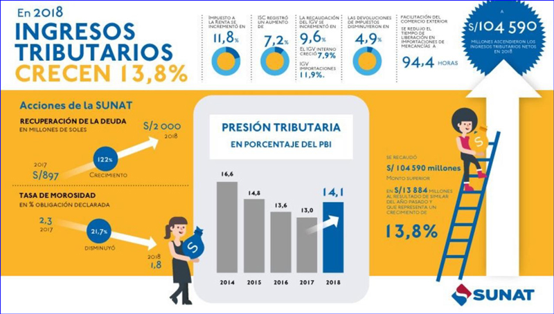 Incremento de recaudación por transformación digital de SUNAT