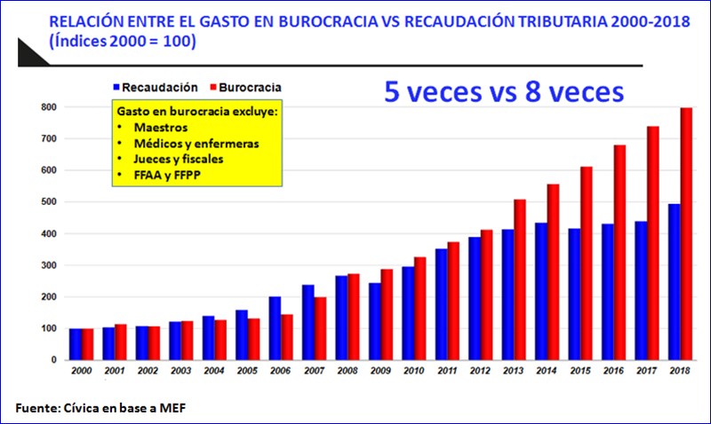 “No hay plata” … excepto para aumentar la burocracia estatal