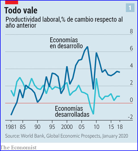 Productividad desacelerada en el mundo emergente