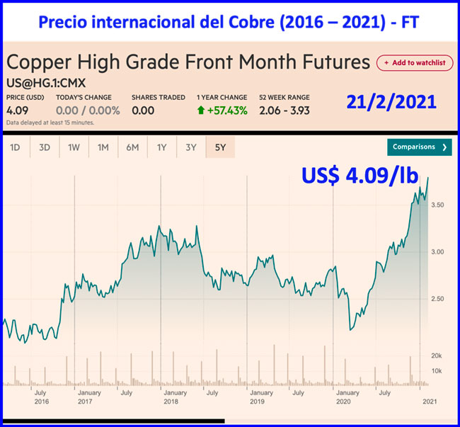 El súper ciclo del Cobre que se pierde el Perú