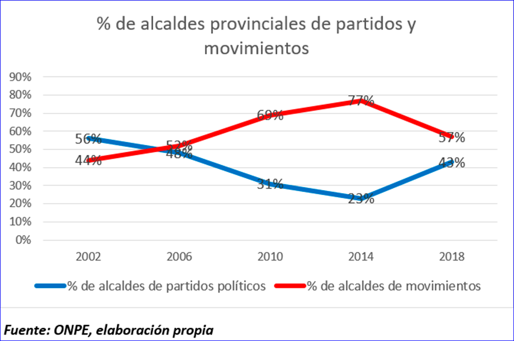 Se confirma reversión de la tendencia a la fragmentación política