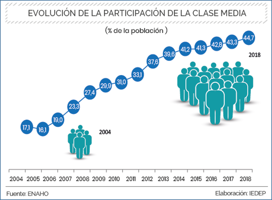 Clase media aumentó en mayoría de regiones