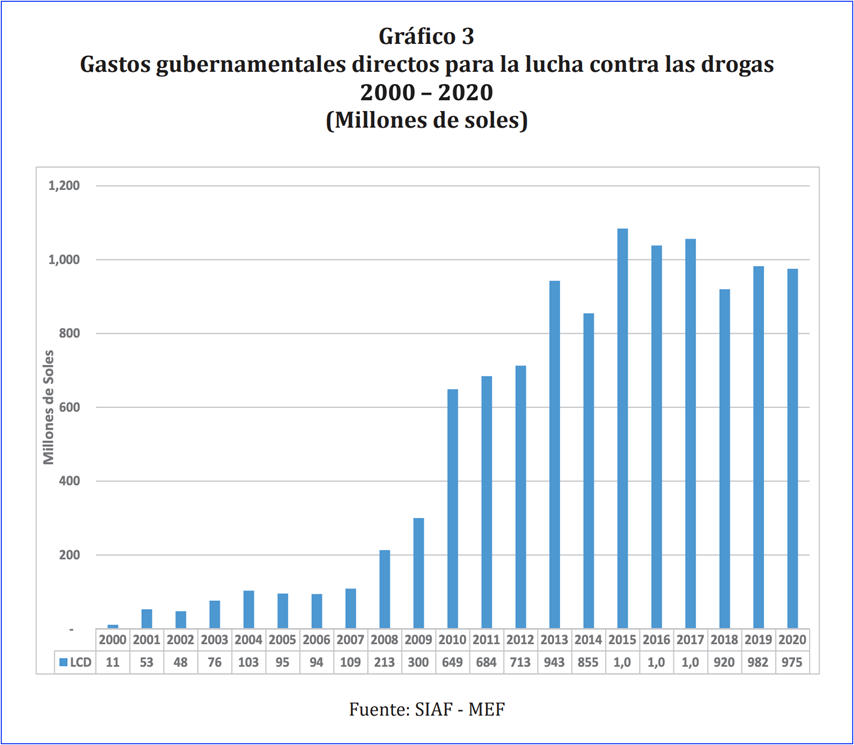 La lucha contra las drogas 2000-2020