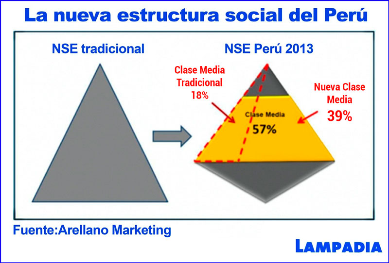 La importancia de la clase media peruana