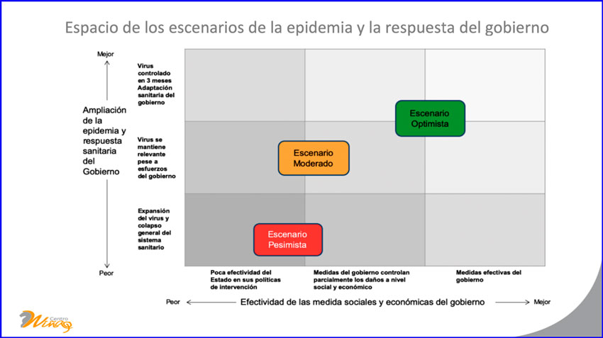 Escenarios próximos del coronavirus