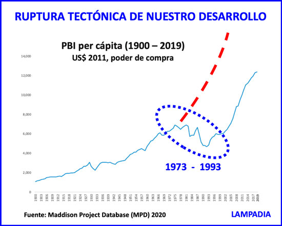 Desarrollo interruptus