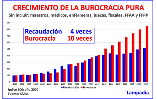 Híper burocracia estatal…