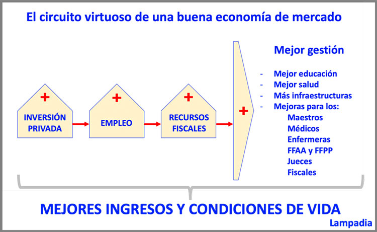 El circuito virtuoso de una buena economía de mercado