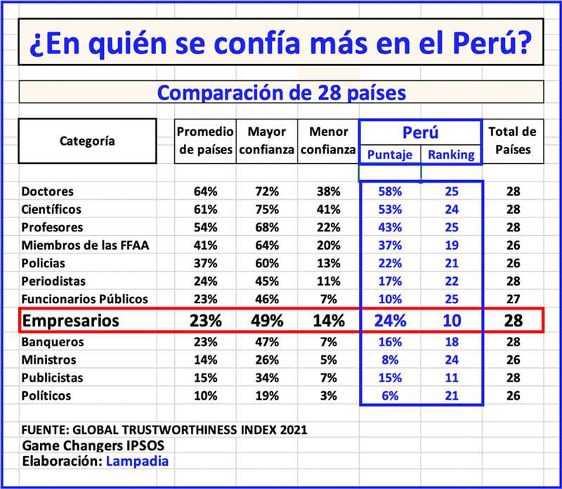 ¿En quién se confía más en el Perú?