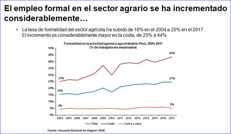 Ley de Promoción Agraria propició prosperidad