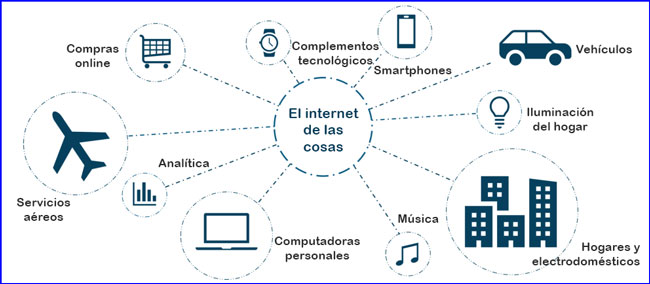 Los avances del Internet de las cosas