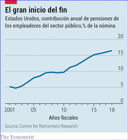 Pensiones públicas se hacen insostenibles en EEUU