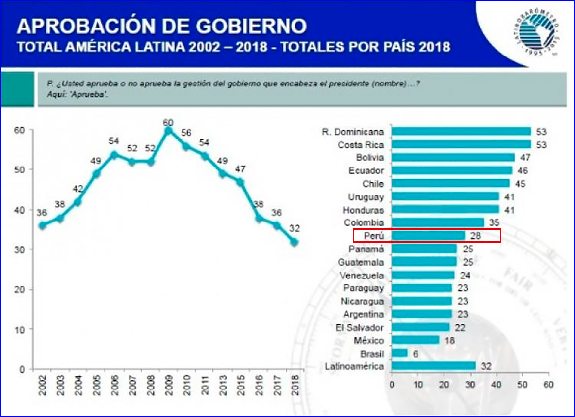 En América Latina estamos perdiendo la fe en la democracia | Lampadia