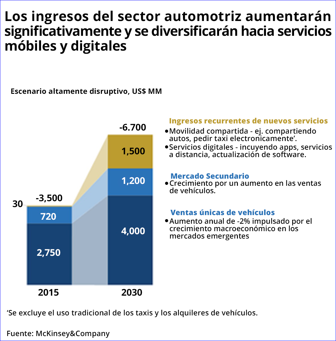 El mundo del automóvil: Una nueva revolución después de 100 años