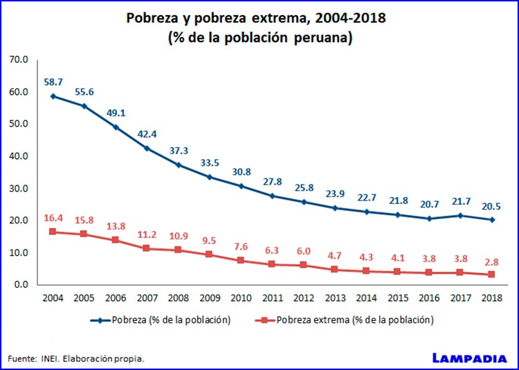 Crecimiento, pobreza y desigualdad