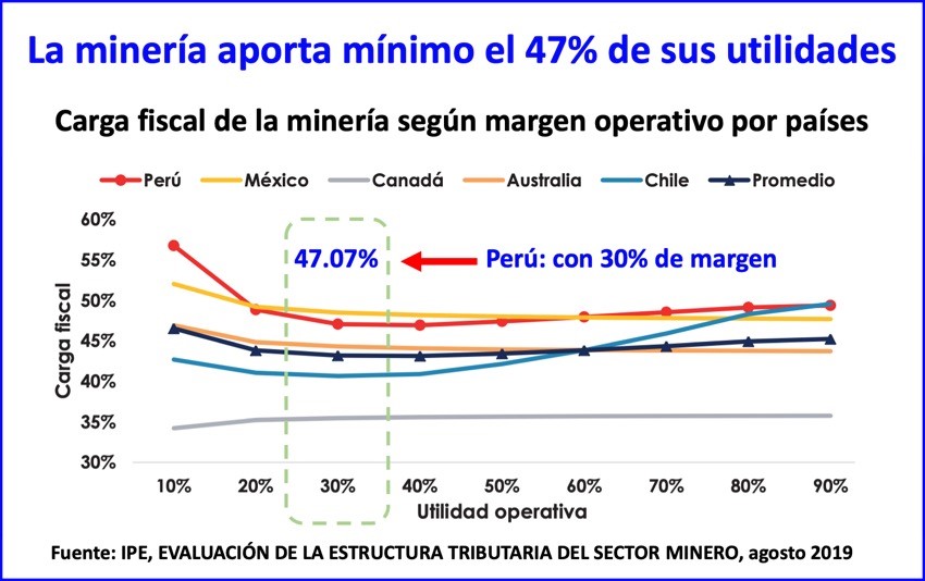 “Nacionalizar” la minería anulará toda inversión minera