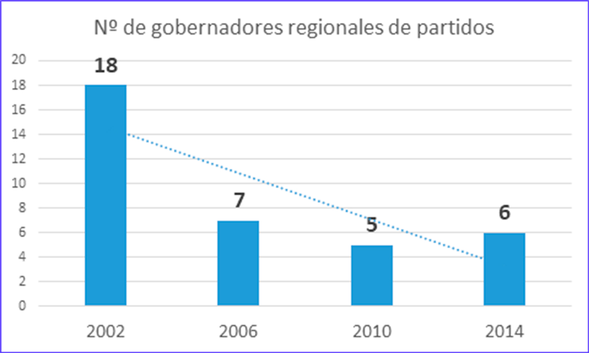 ¿Se revierte la tendencia a la fragmentación política?