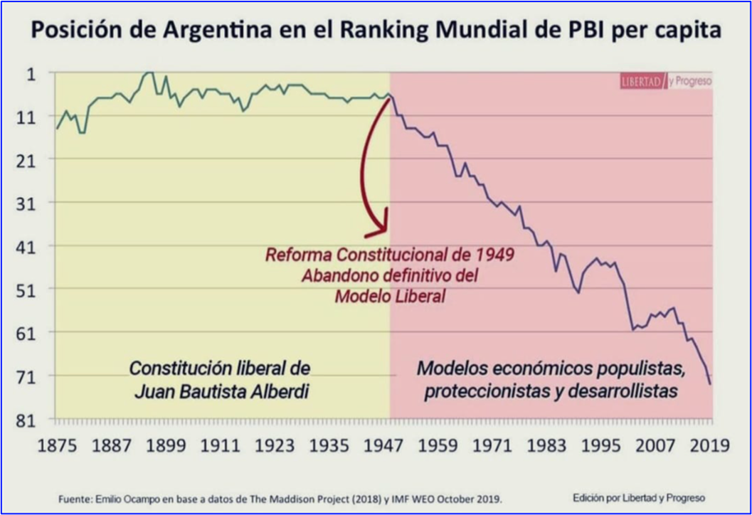 Deja a Argentina fuera de la economía global