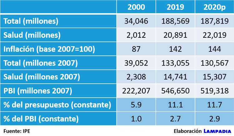 El problema de la Salud no es bajo presupuesto, sino pésima gestión y corrupción