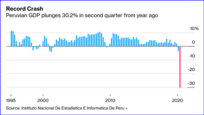 El Perú lidera crisis económica mundial