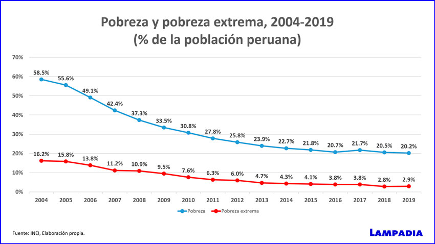 Cómo seguir reduciendo pobreza