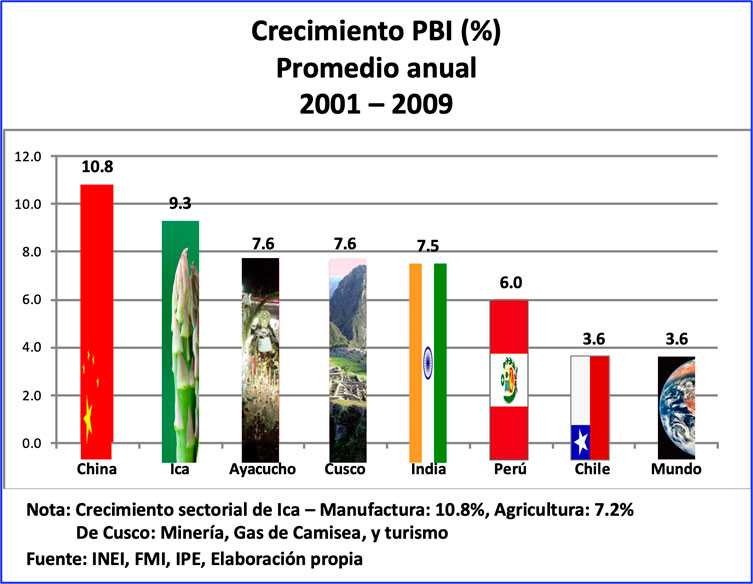Aporte a la economía peruana