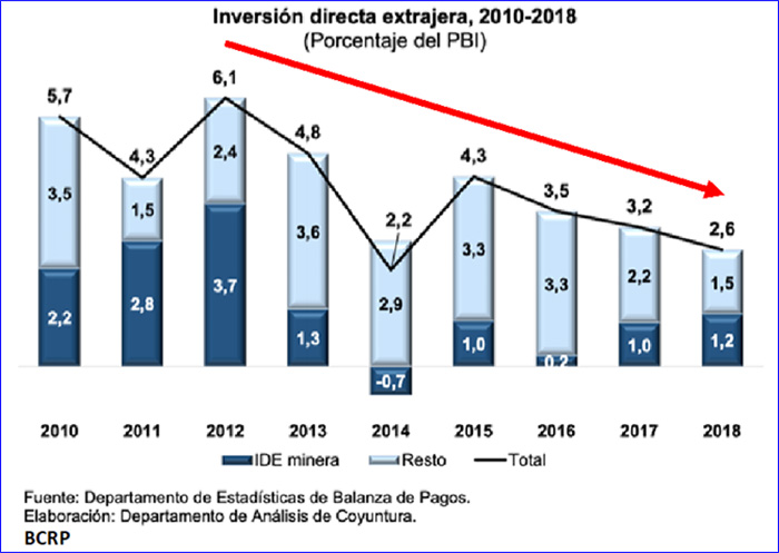 El Perú se aleja de los circuitos internacionales de inversión