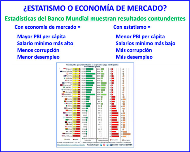 ¿Estatismo o economía de mercado?